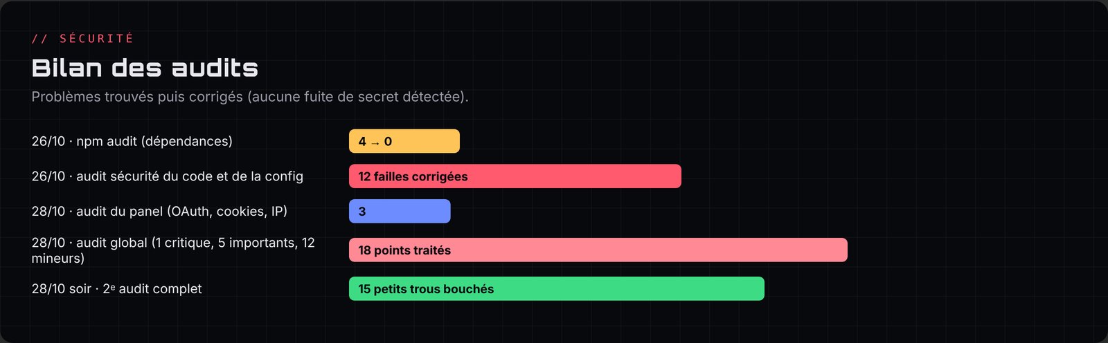Bilan des audits