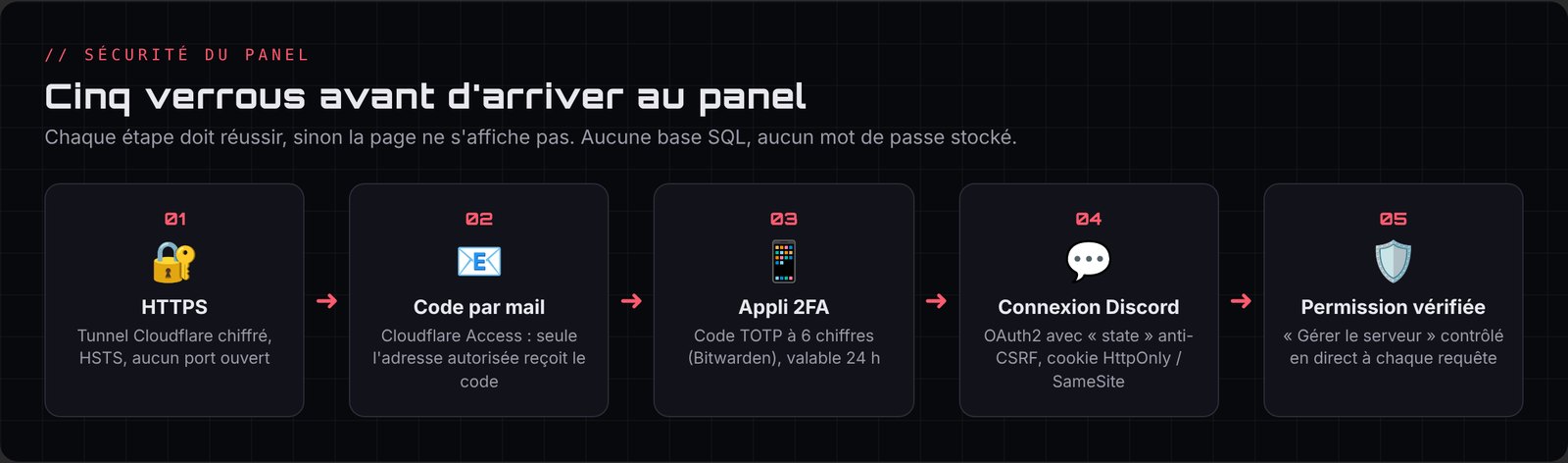 Les cinq verrous du panel